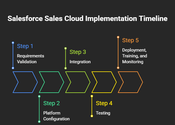Checklist for Salesforce Marketing Cloud Implementation