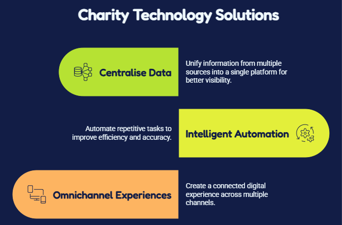 Key Areas of Technology Adoption in Nonprofits