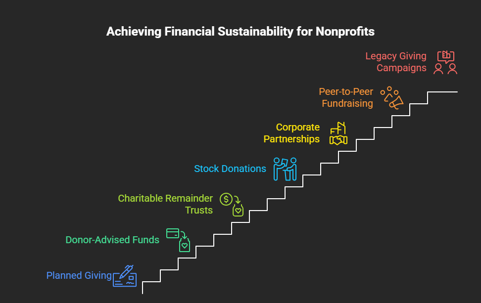 7 Ways Nonprofits Create New Financial Opportunities