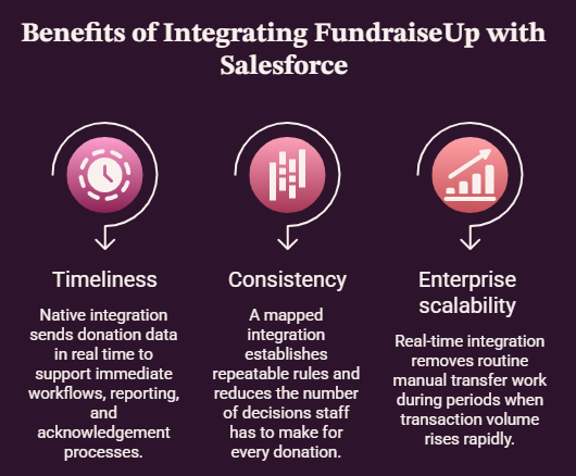 What Are The Benefits of Integrating FundraiseUp with Salesforce?