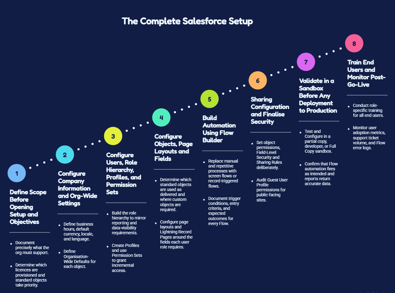 Step-by-Step Process of The Complete Salesforce Setup