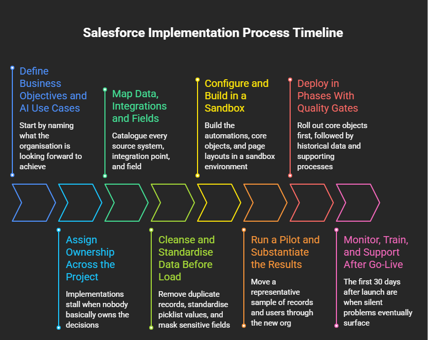 Step-by-Step Process of the Salesforce Implementation Process