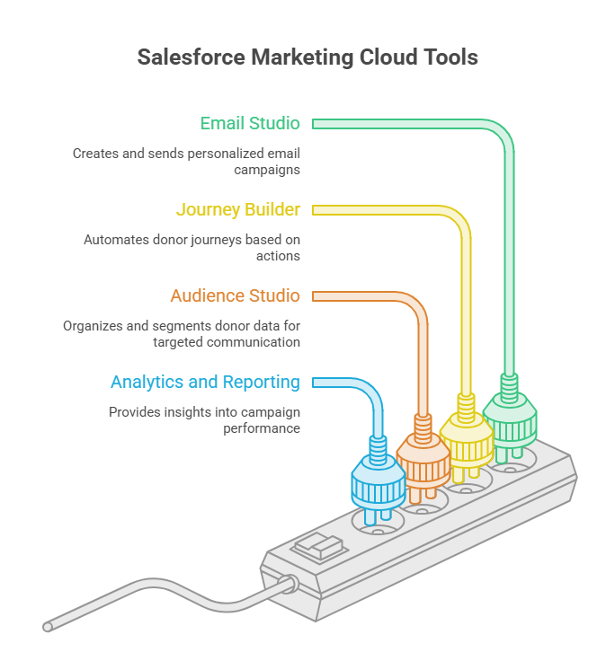 Core Components of Salesforce Marketing Cloud
