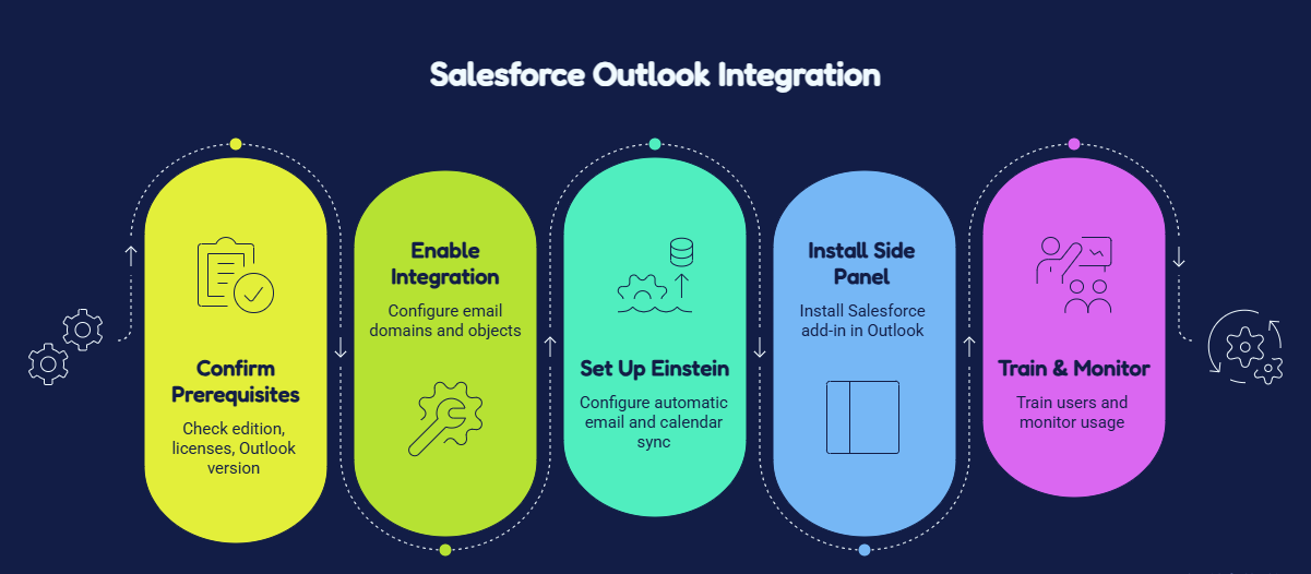 How to Integrate Salesforce with Outlook: A 5-Step Guide?