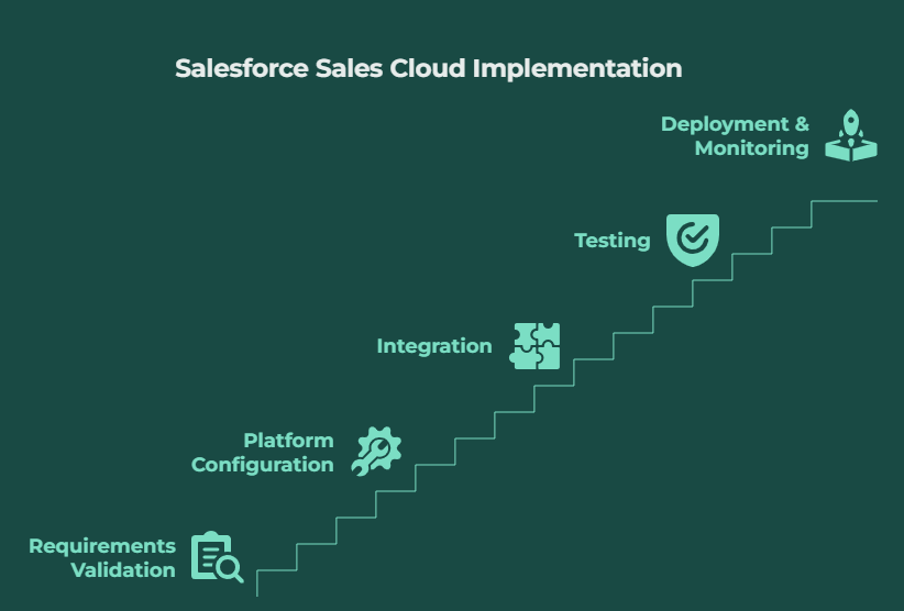 Steps for Salesforce Sales Cloud Implementation
