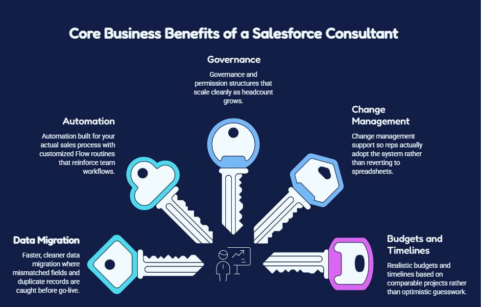Core Business Benefits of a Salesforce Consultant
