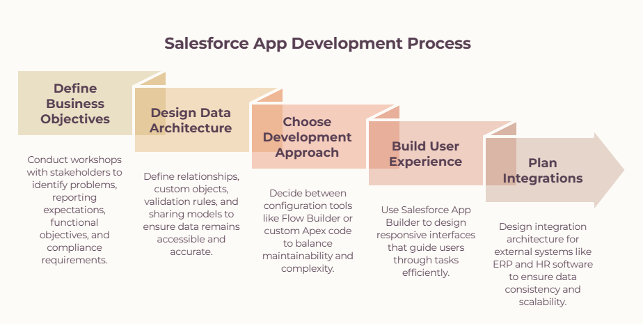 Understanding Salesforce App Development Process
