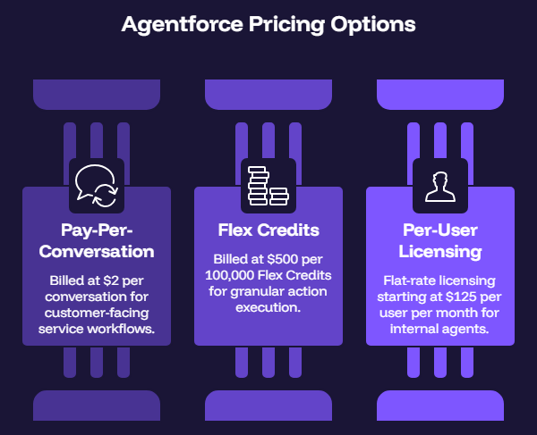 What is the pricing of Salesforce Agentforce?