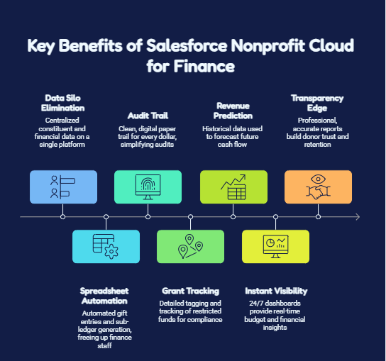 7 Ways Salesforce is Revolutionizing Nonprofit Finance