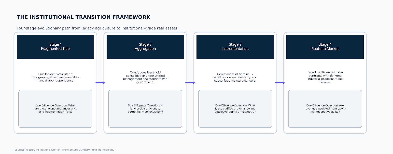 Table showing institutional transition framework