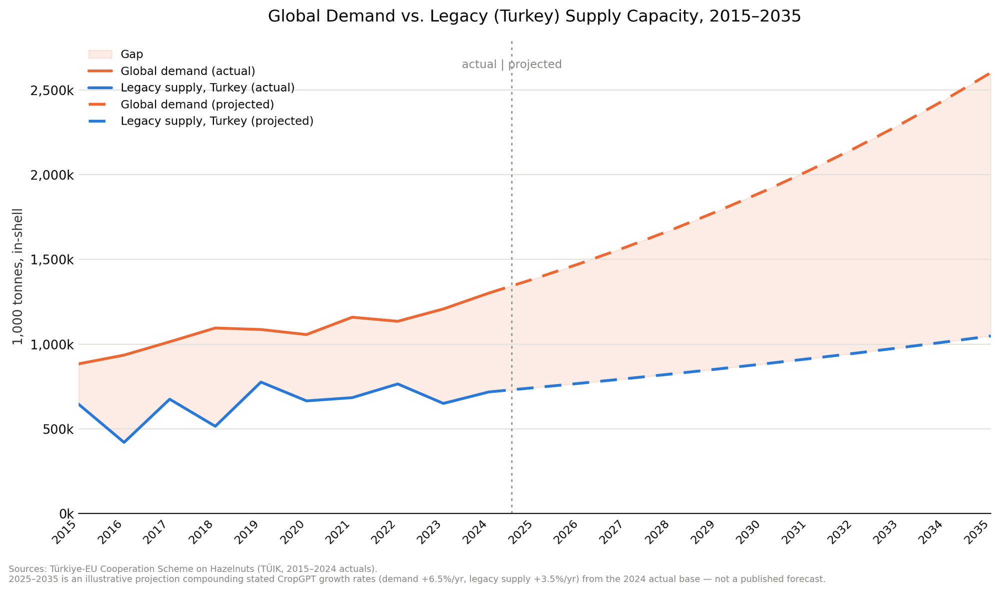 Hazelnut demand vs gap