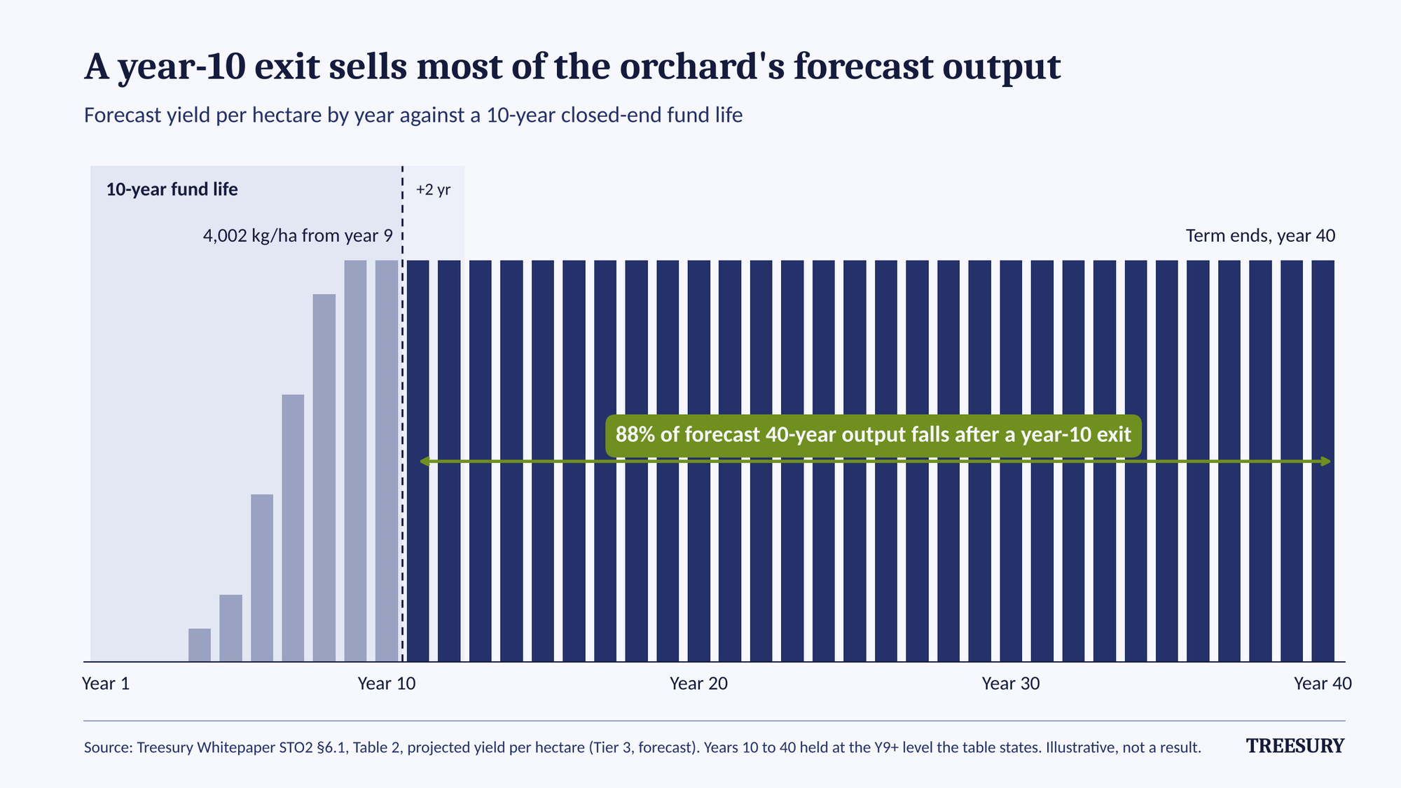 Forecast yield per hectare by year against a 10-year fund life