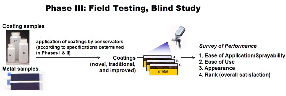 Phase III. Field Testing and Double Blind Study