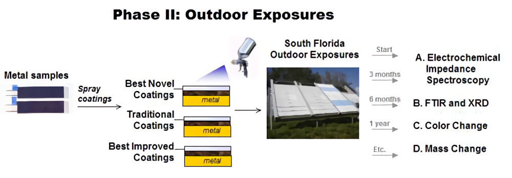 Phase II. Outdoor Exposure Tests