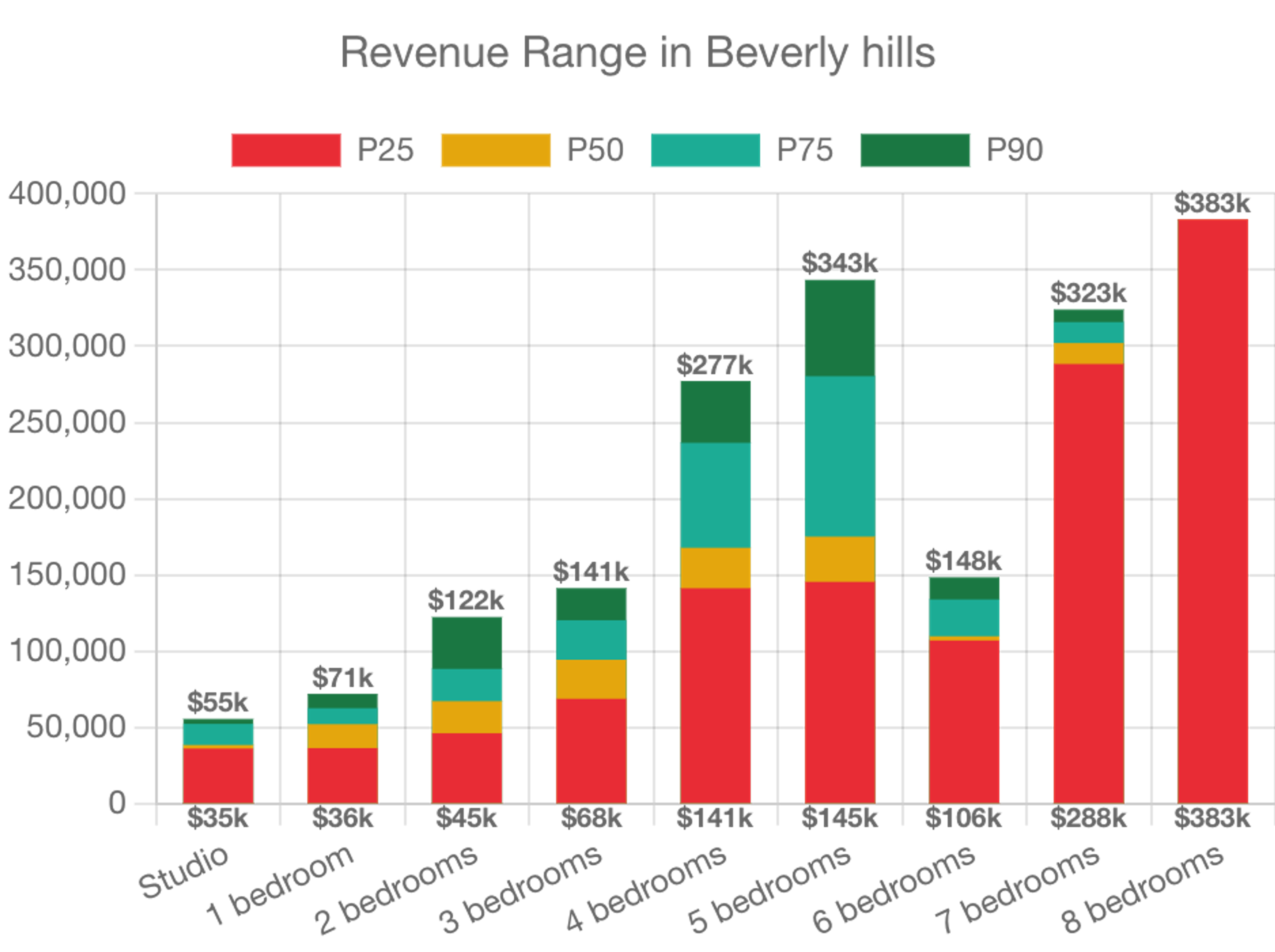 STRProfitMap Revenue Range