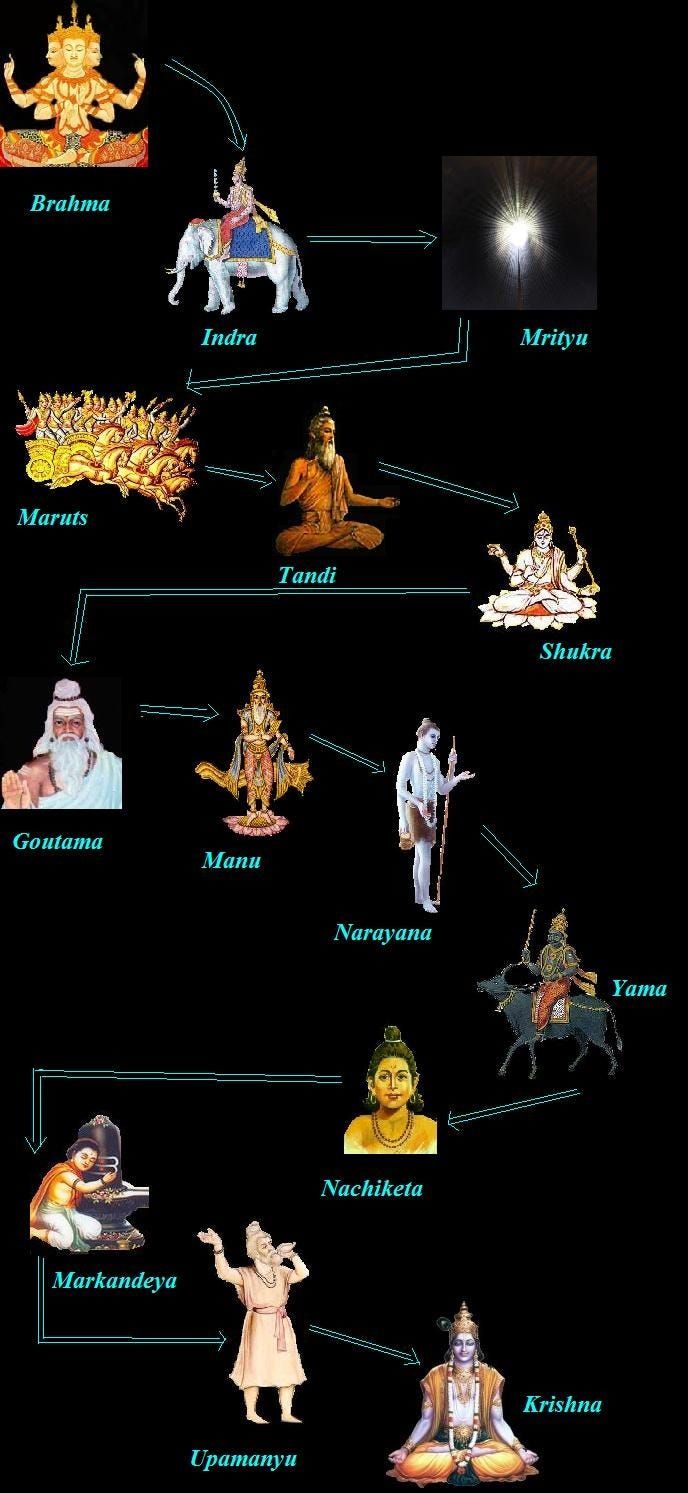 The lineage of Shiva Sahasranama