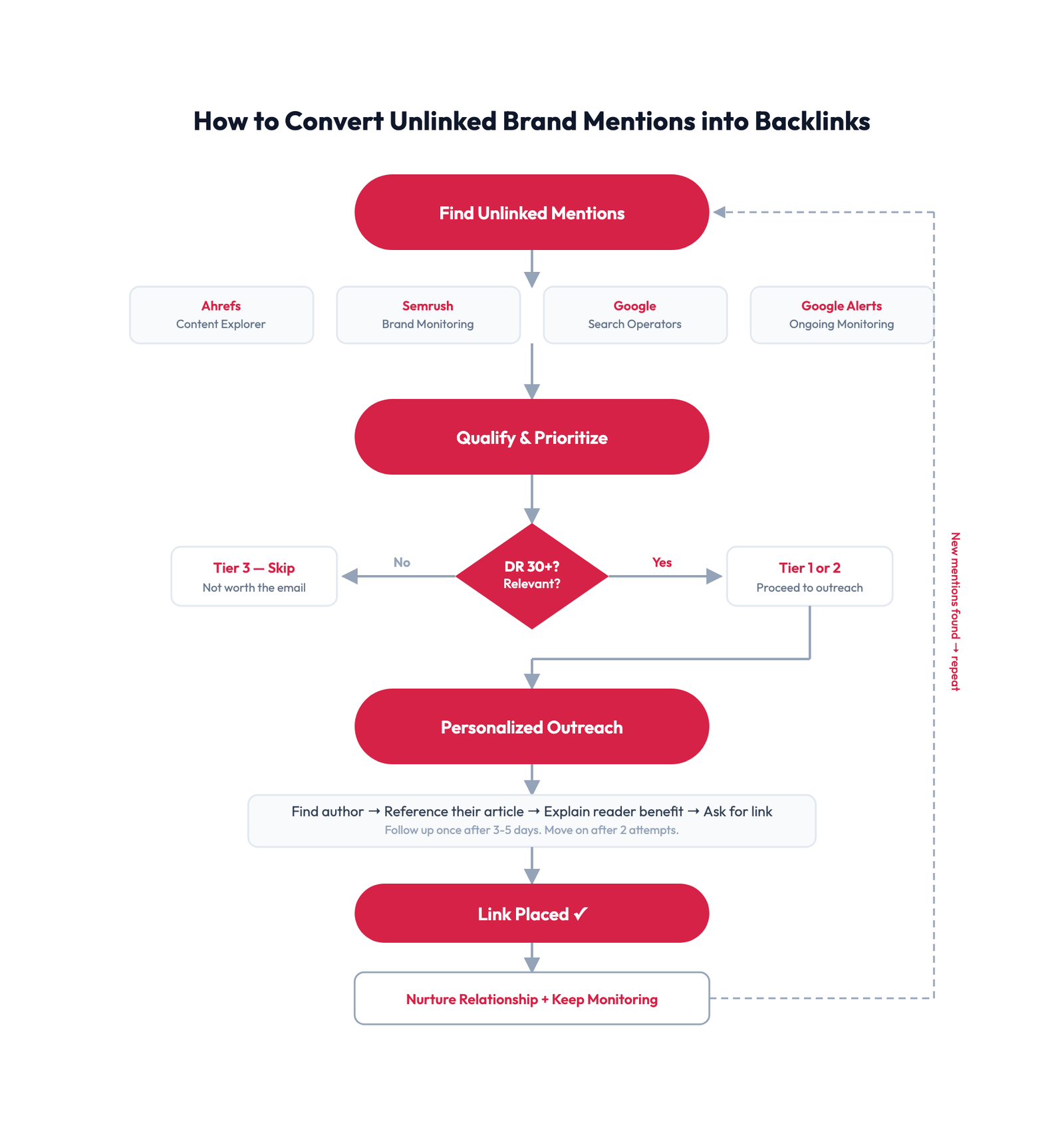 Flowchart showing how to convert unlinked brand mentions into backlinks in 5 steps: find mentions, qualify and prioritize, personalized outreach, link placed, nurture and monitor