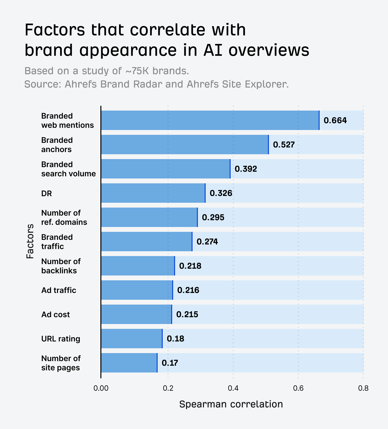 ai overview case study ahrefs