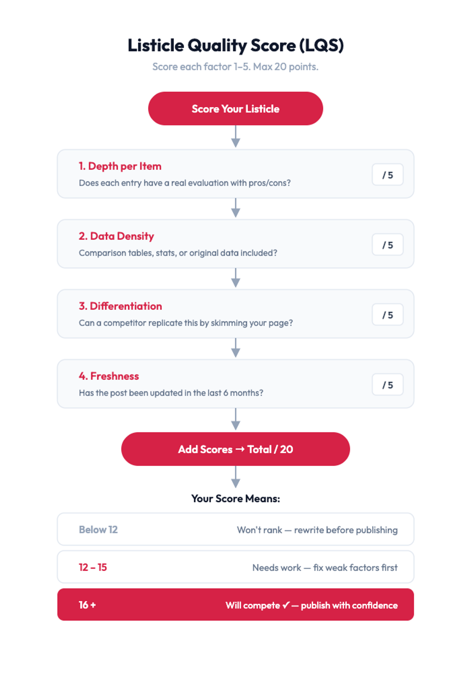Listicle Quality Score (LQS) framework diagram showing 4 scoring factors: Depth per item, Data density, Differentiation, and Freshness, each scored 1-5 with thresholds at 16+ (will compete), 12-15 (needs work), and below 12 (won't rank)