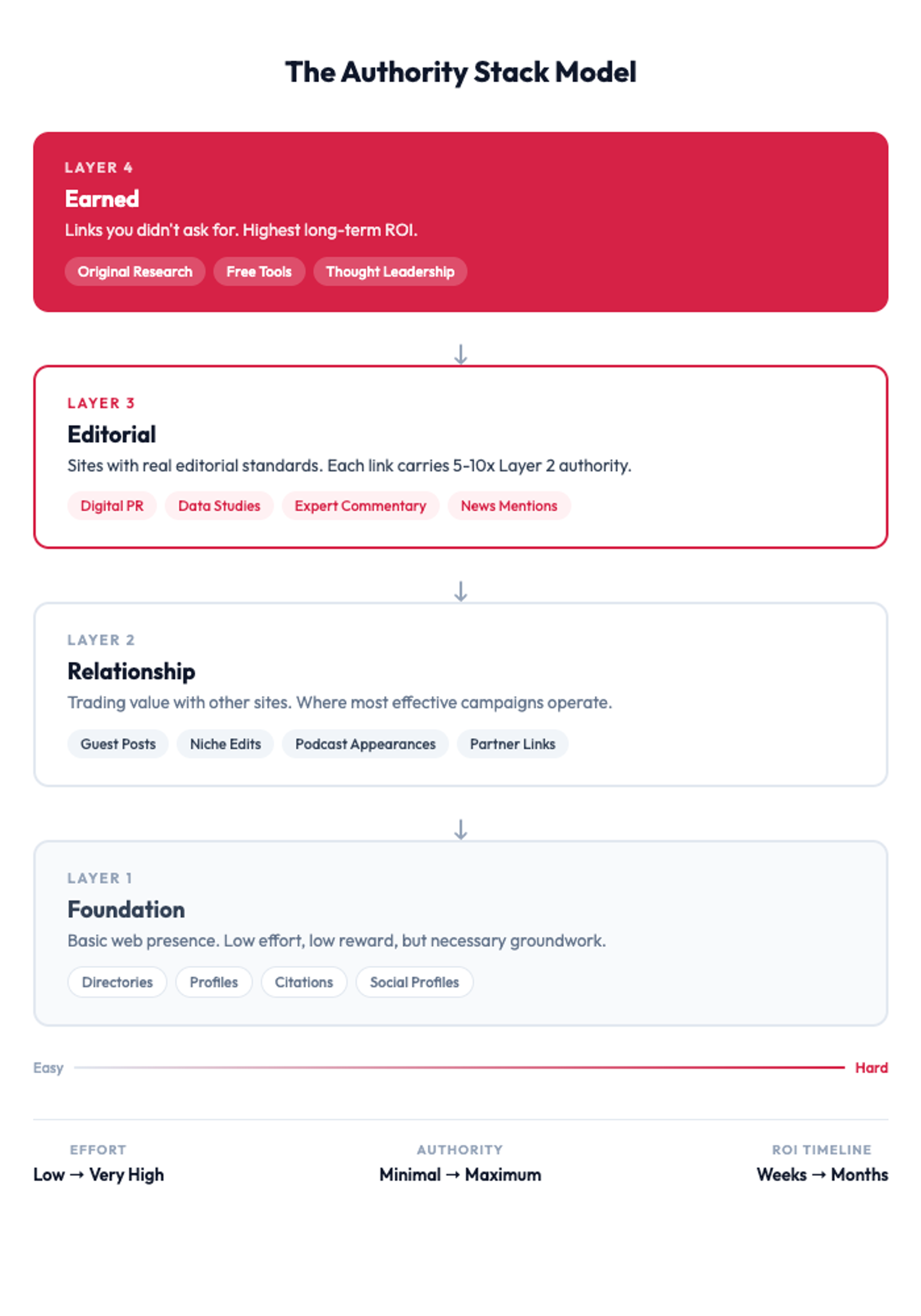 The Authority Stack Model - a 4-layer framework for building link authority from foundation links to earned editorial placements