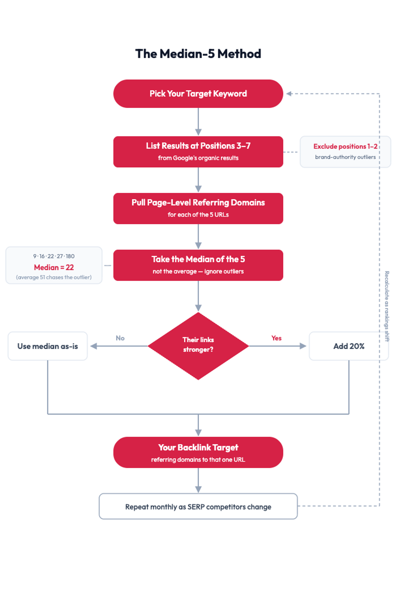 The Median-5 Method: a flowchart for calculating how many backlinks you need to rank