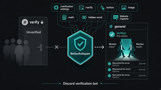 Teal BetterAntispam shield at a Discord #verify gate with unverified accounts waiting and two members entering #general after a Verified role