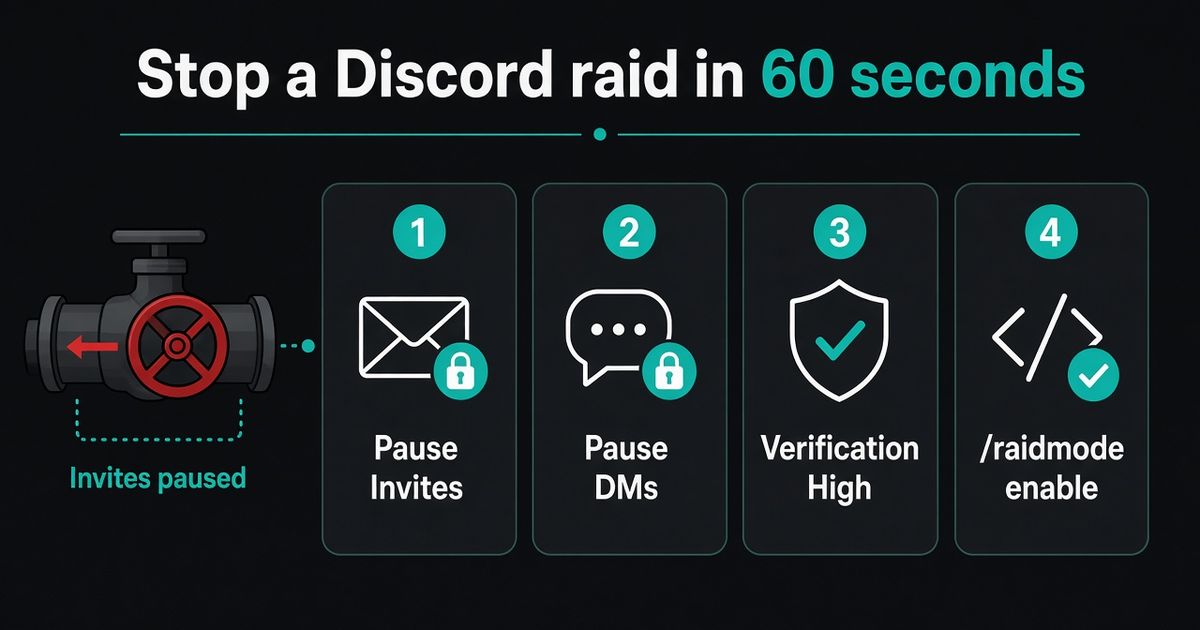 Four-step Discord raid checklist: 1 Pause Invites, 2 Pause DMs, 3 Verification High, 4 /raidmode enable, with a red stop valve labeled Invites paused
