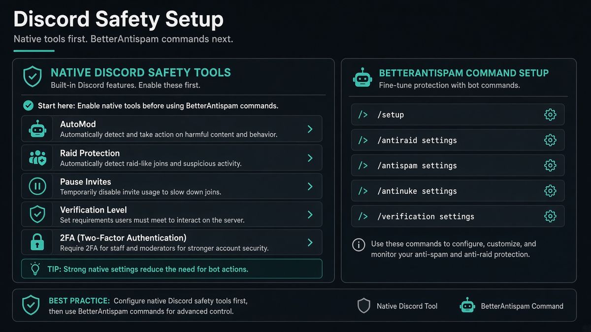 Discord Safety-Setup-Panels für AutoMod, Raid Protection, Pause Invites, Verification Level und 2FA neben BetterAntispam-Chips: /setup, /antiraid settings, /antispam settings, /antinuke settings und /verification settings