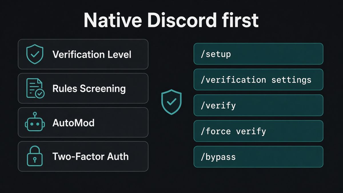Discord-Safety-Setup-Karten für Verification Level, Rules Screening, AutoMod und Two-Factor Auth neben BetterAntispam-Chips: /setup, /verification settings, /verify, /force verify und /bypass