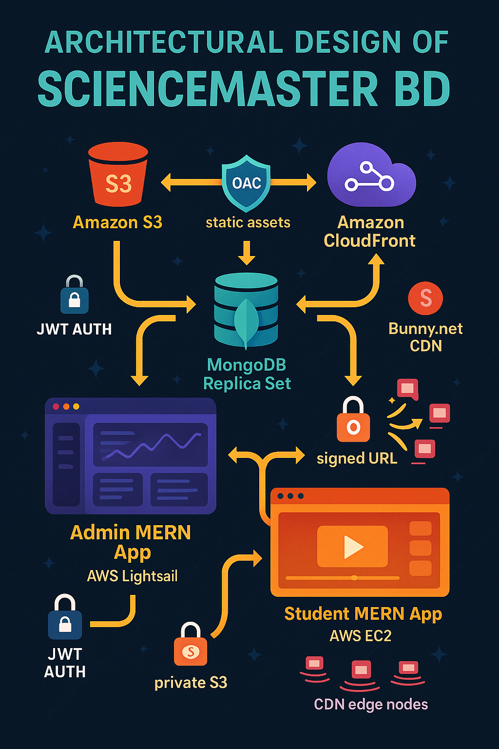 Applying Distributed Systems Principles to EdTech: The Architecture of Science Master BD