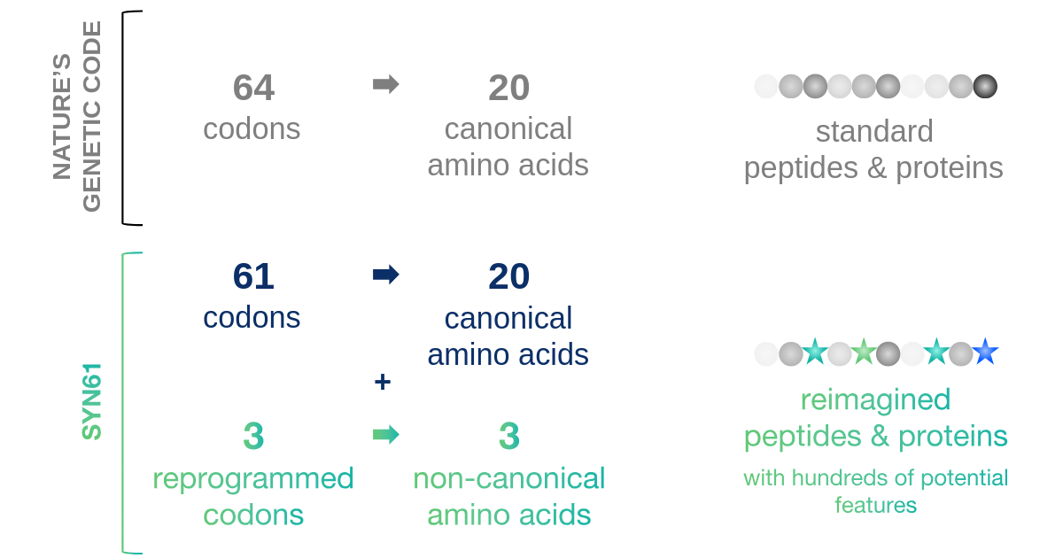 Rewriting biology's source code