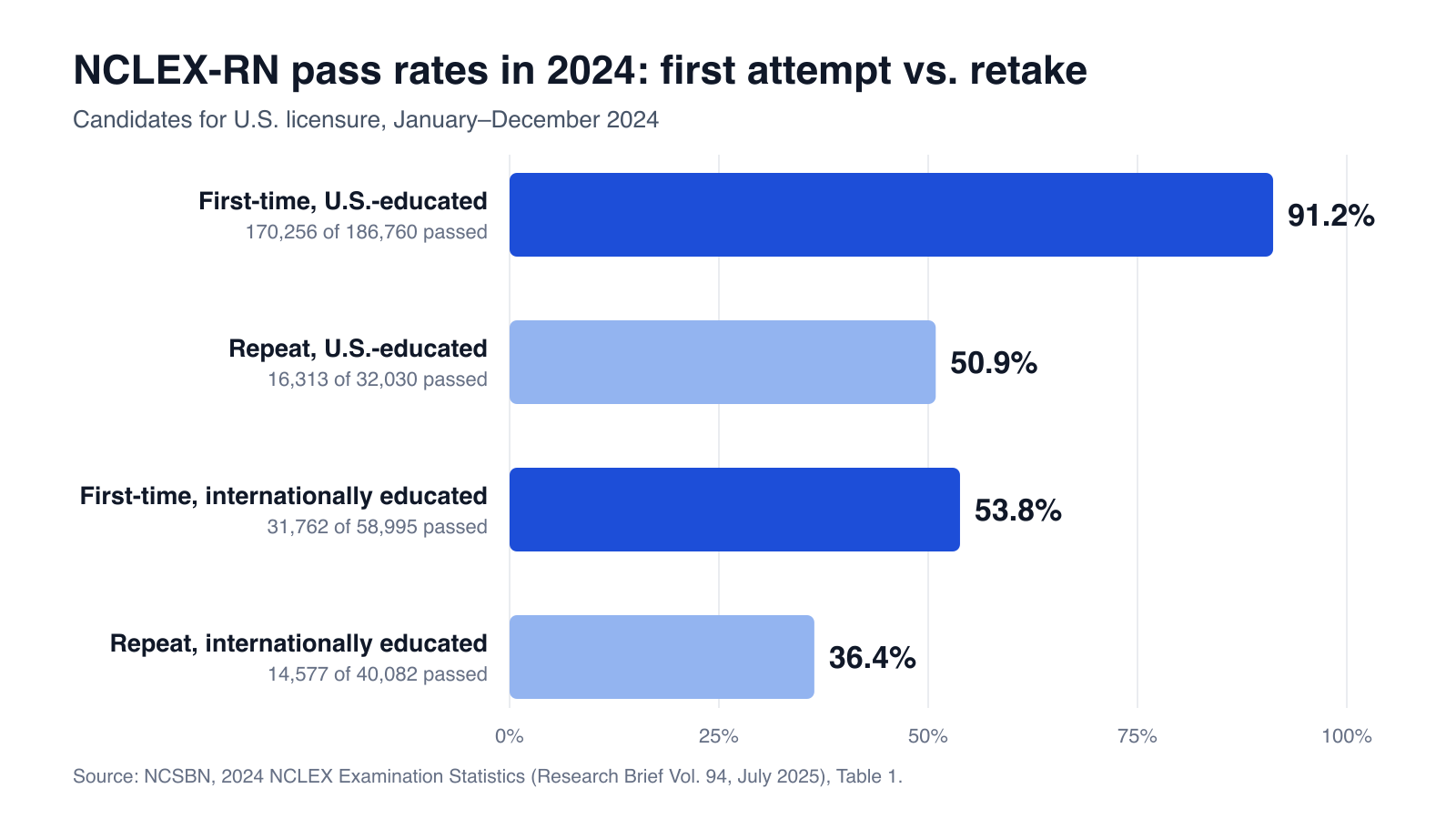 Bar chart of 2024 NCLEX-RN pass rates: 91.2% first-time U.S.-educated, 50.9% repeat U.S.-educated, 53.8% first-time internationally educated, 36.4% repeat internationally educated