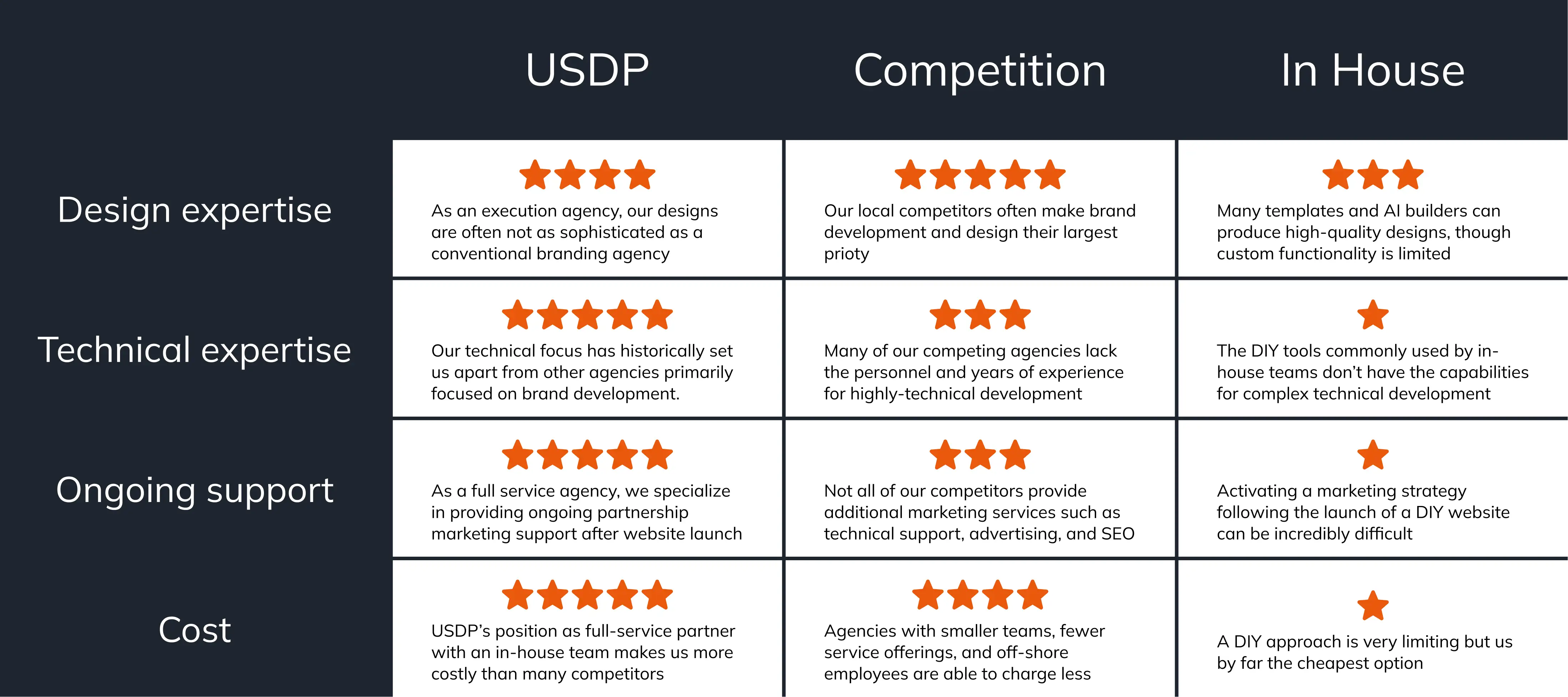 A chart showing how websites from USDP compares to competitors and in-house teams