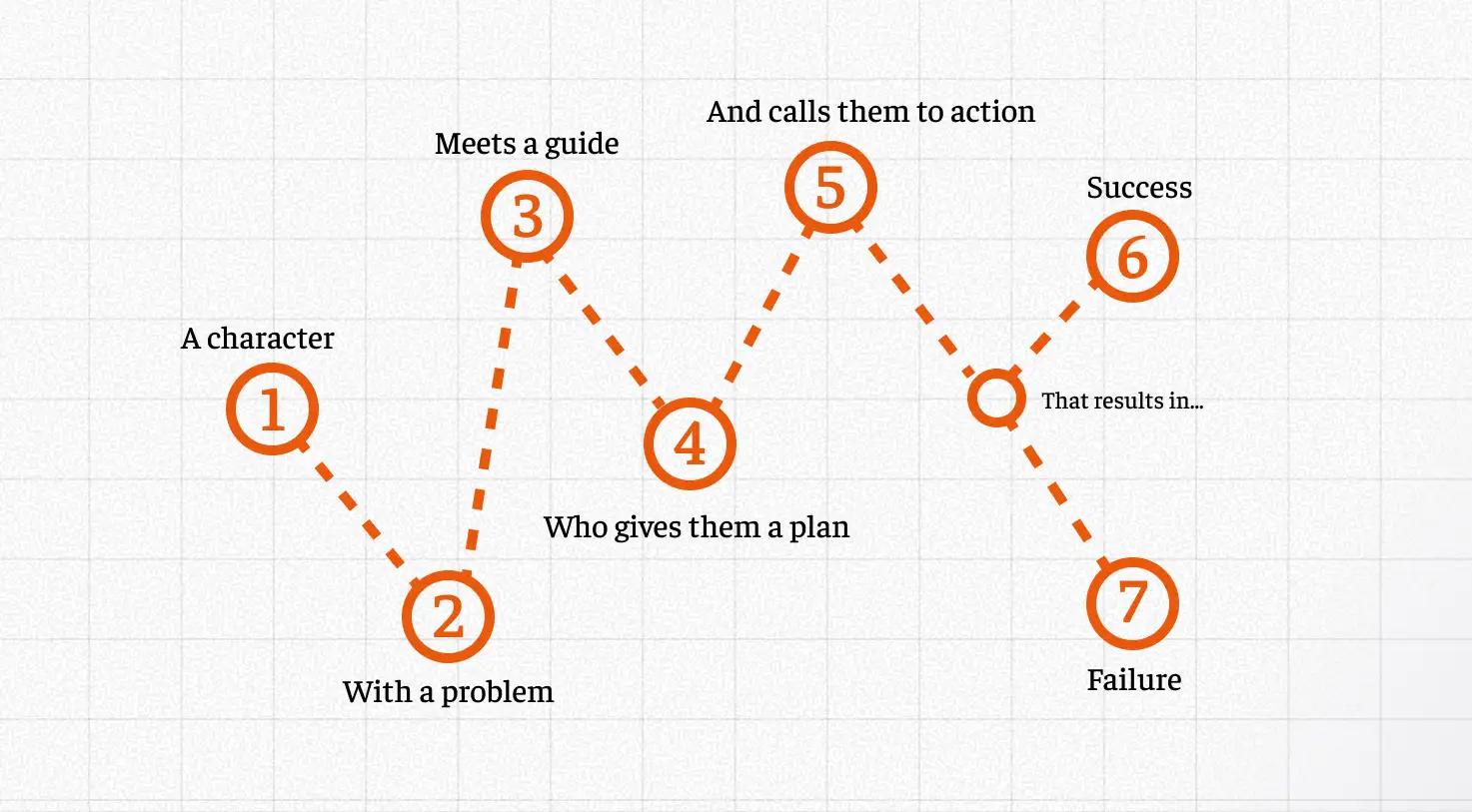 storybrand framework