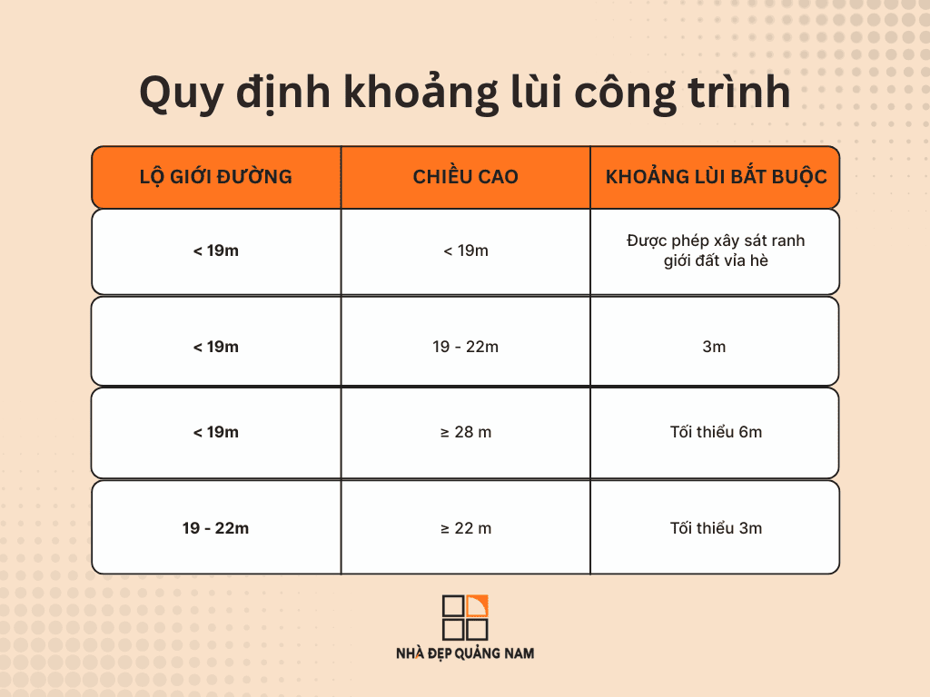 Quy định mới nhất về mật độ xây dựng và khoảng lùi cho nhà phố