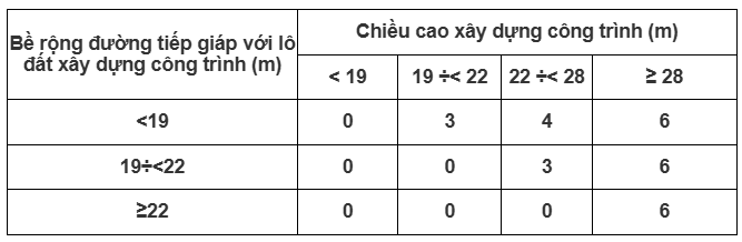 Mật độ xây dựng và khoảng lùi cho nhà phố hiện đại