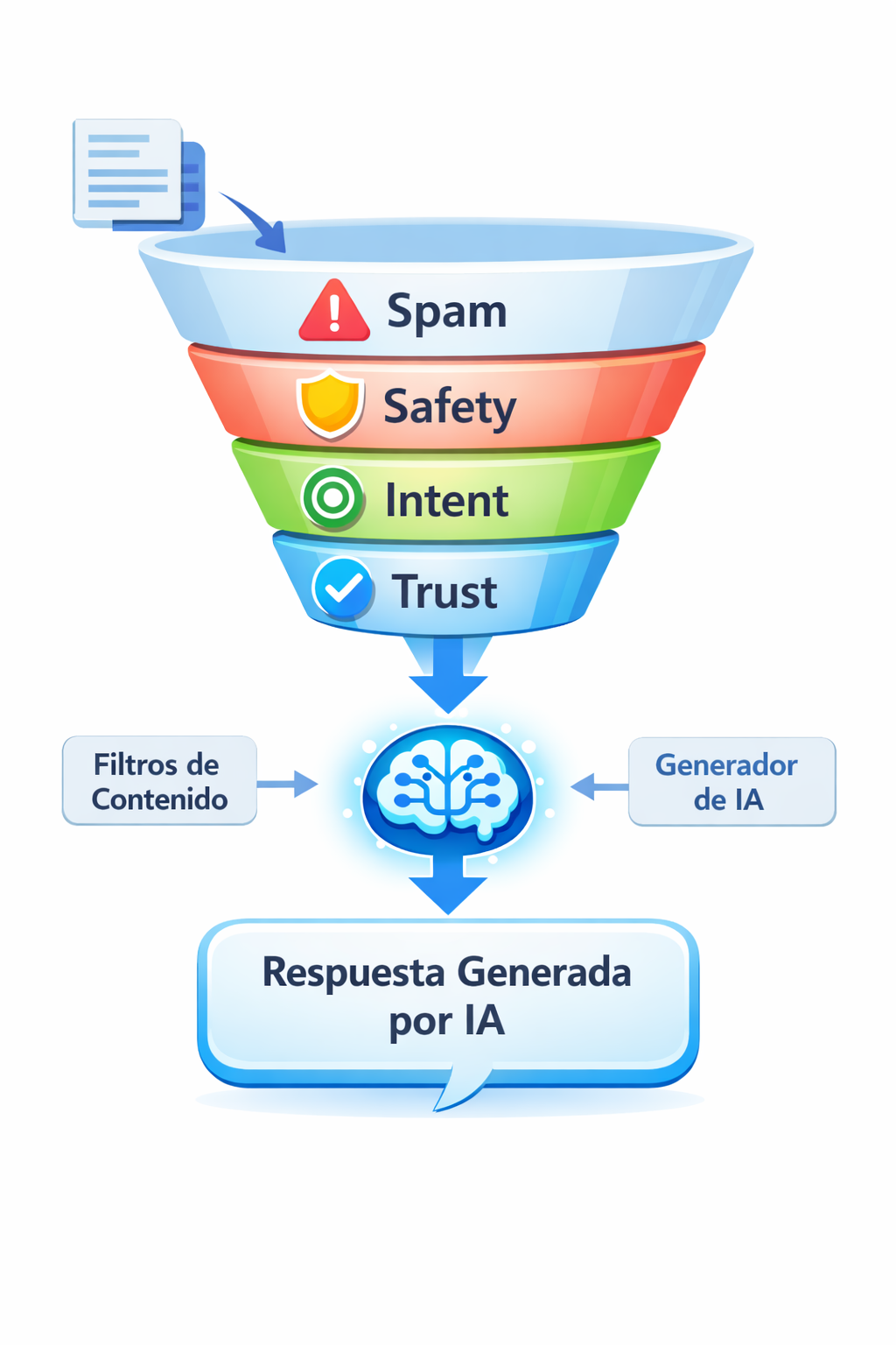 Spam Safety Intent Trust 2026