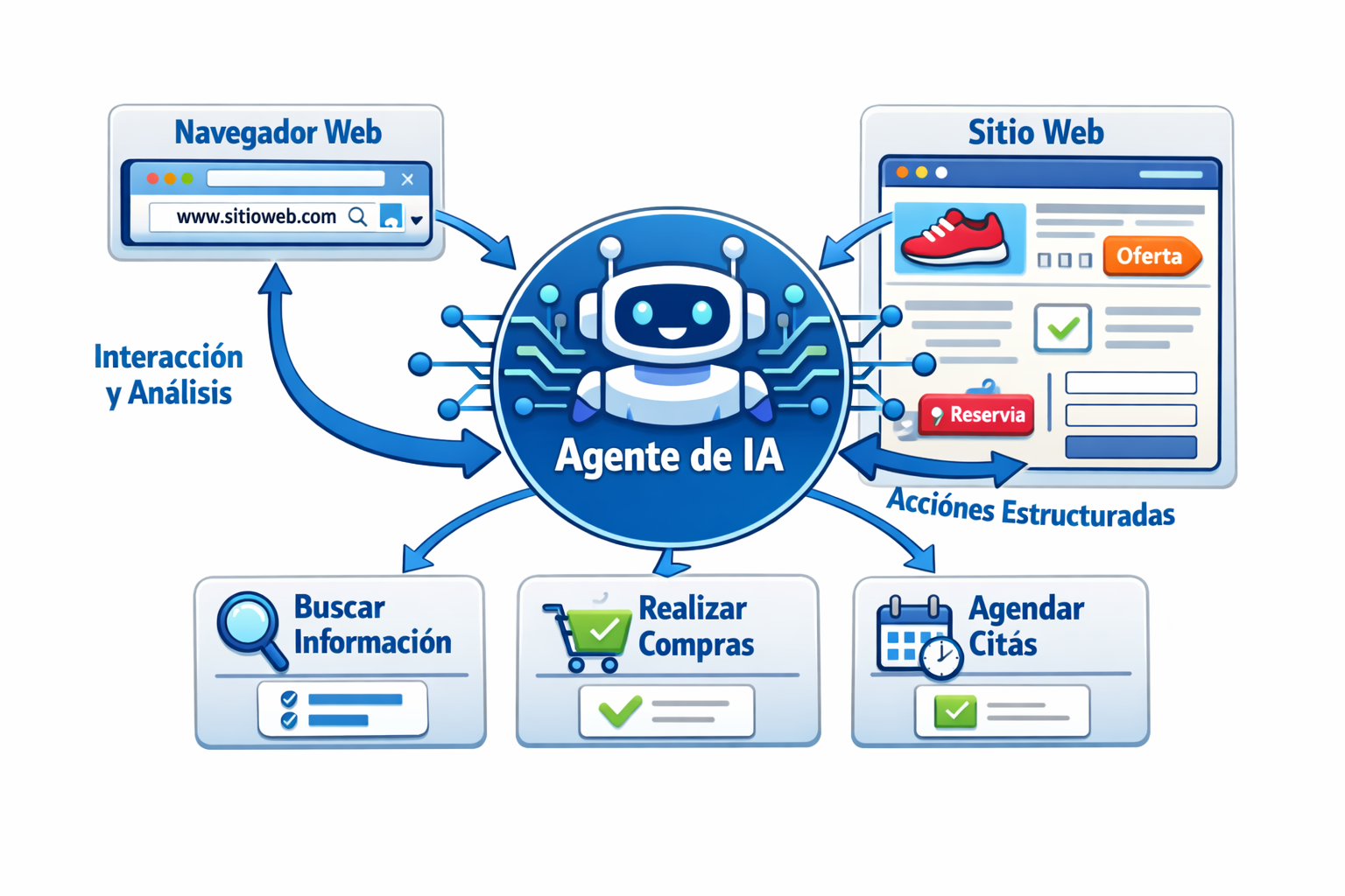 SEO con inteligencia artificial WebMCP Google 2026