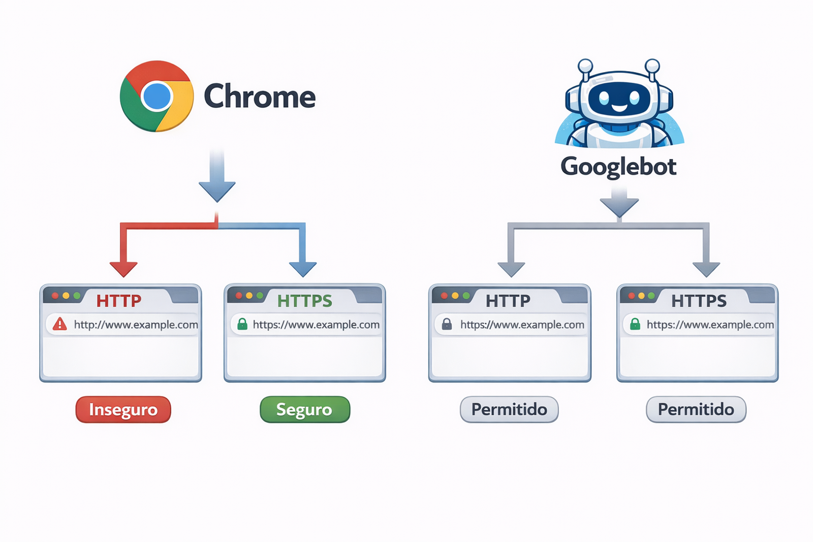 Googlebot vs Chrome comportamiento HTTP HTTPS SEO