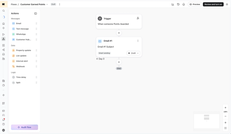 Klaviyo's flow builder with a flow triggered when someone is awarded points, and the actions panel listing email, text message, WhatsApp, webhook, delay and split