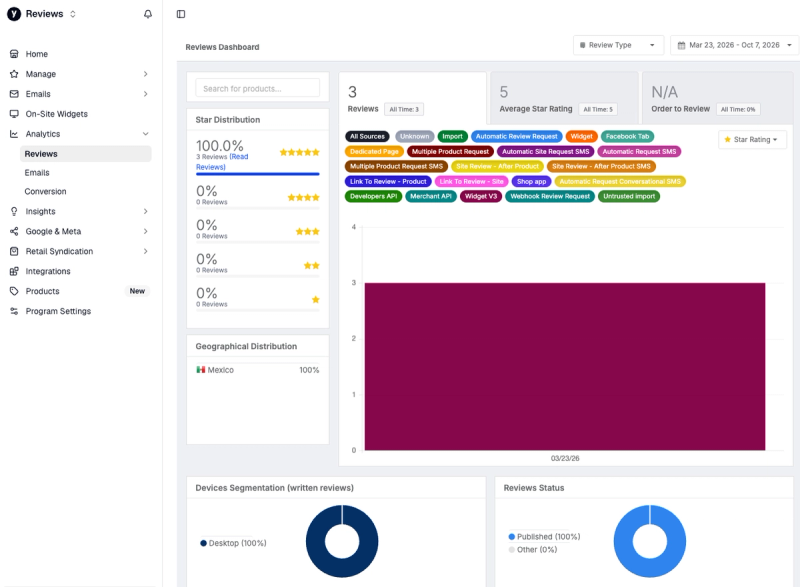 Yotpo reviews analytics with star distribution, geographical distribution, review sources, device segmentation and review status