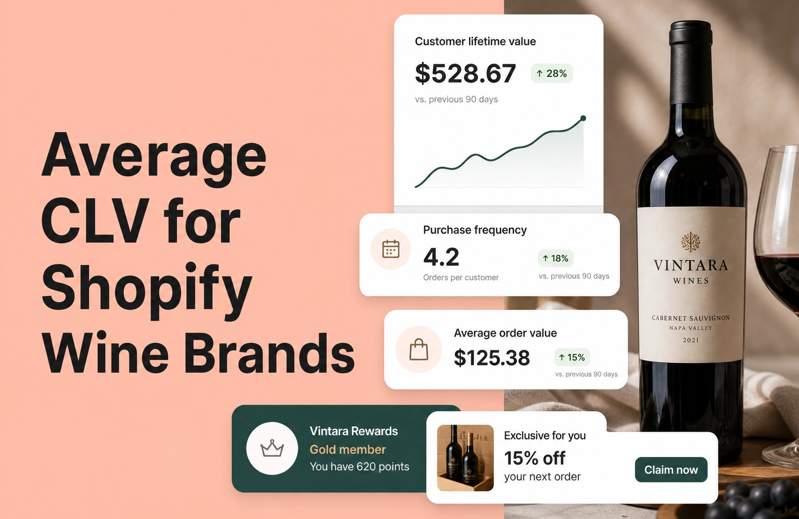 Average CLV: Shopify Wine and Alcohol Brands
