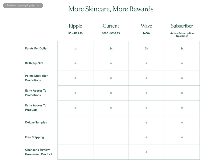 More Skincare, More Rewards: Ripple $0 to $199.99 at 1x points per dollar, Current $200 to $399.99 at 2x, Wave $400+ at 3x, Subscriber for active subscription customers at 2x, with a perks grid