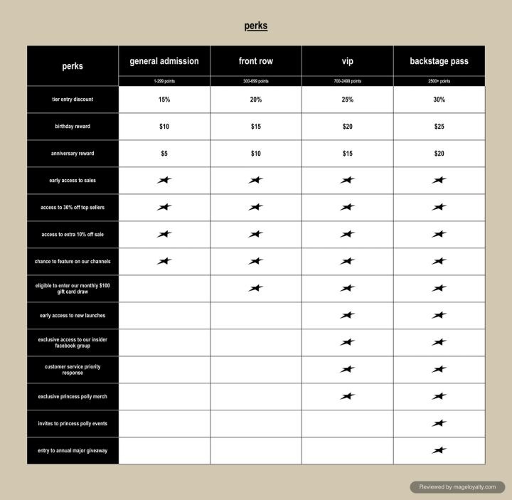 The perks table: tier entry discount of 15, 20, 25 and 30 percent, birthday rewards of $10 to $25, anniversary rewards of $5 to $20, and the perks unlocked at each tier