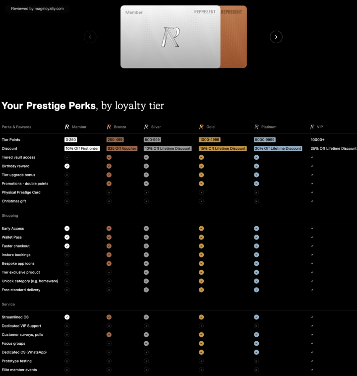 Represent Prestige perks by loyalty tier, showing tier points, discounts and perks for Member, Bronze, Silver, Gold, Platinum and VIP