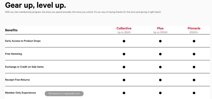lululemon Membership benefits grid, first half: Collective up to $500, Plus up to $1000 and Pinnacle $1000+, with early access to product drops, free hemming, exchange or credit on sale items, receipt-free returns and member-only experiences at every level