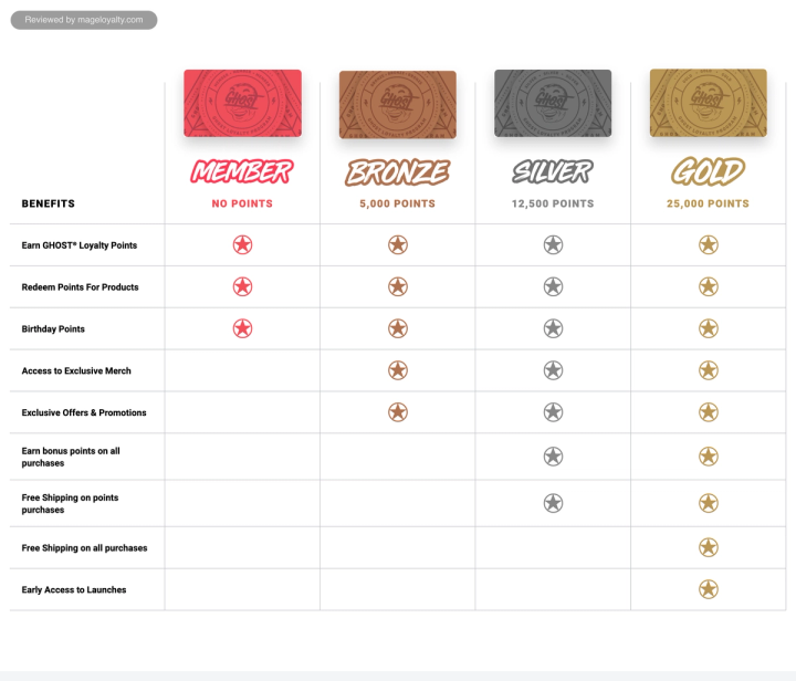 GHOST status tier benefits table comparing Member, Bronze at 5,000 points, Silver at 12,500 points and Gold at 25,000 points across nine benefits