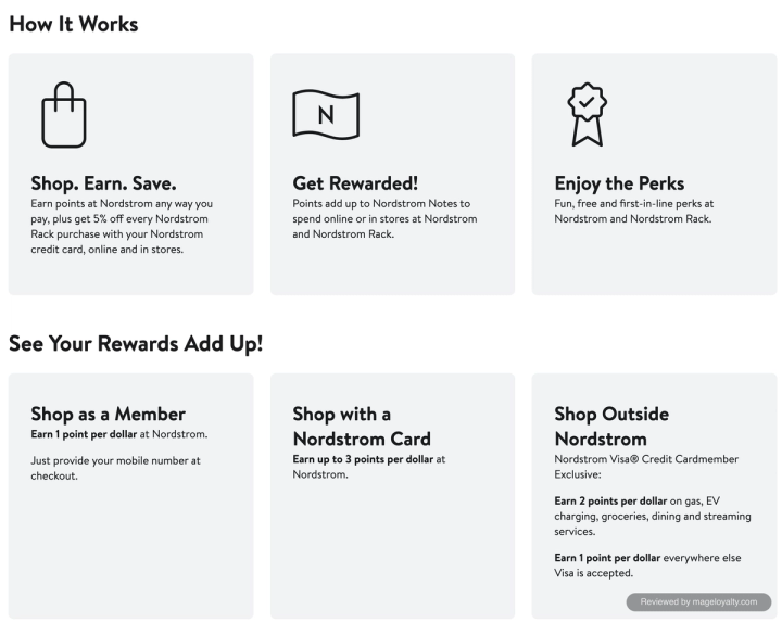 How it works: Shop, Earn, Save; Get Rewarded with Nordstrom Notes; Enjoy the Perks. Below it, Shop as a Member earns 1 point per dollar, Shop with a Nordstrom Card earns up to 3 points per dollar, and the Nordstrom Visa earns 2 points on gas, groceries, dining and streaming and 1 point everywhere else