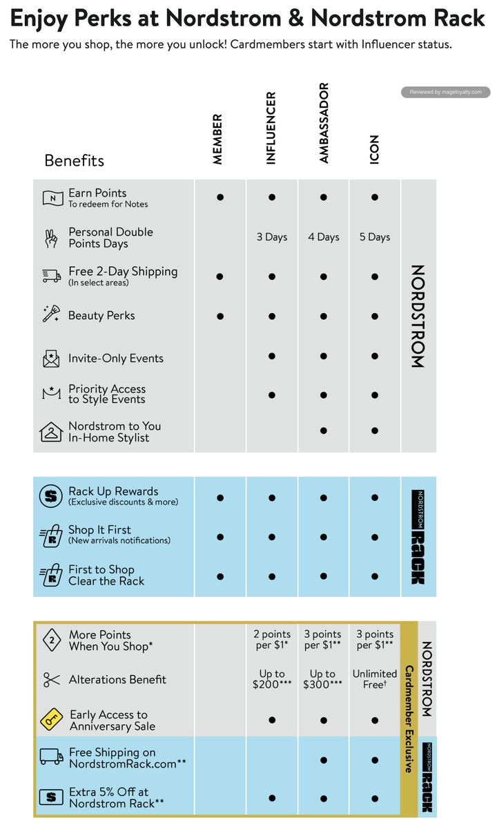 Enjoy Perks at Nordstrom and Nordstrom Rack: a benefits grid across Member, Influencer, Ambassador and Icon, with 3, 4 and 5 Personal Double Points Days, 2 and 3 points per $1 for cardmembers, alterations up to $200 and $300 and unlimited free for Icons, and free NordstromRack.com shipping for Ambassadors and Icons