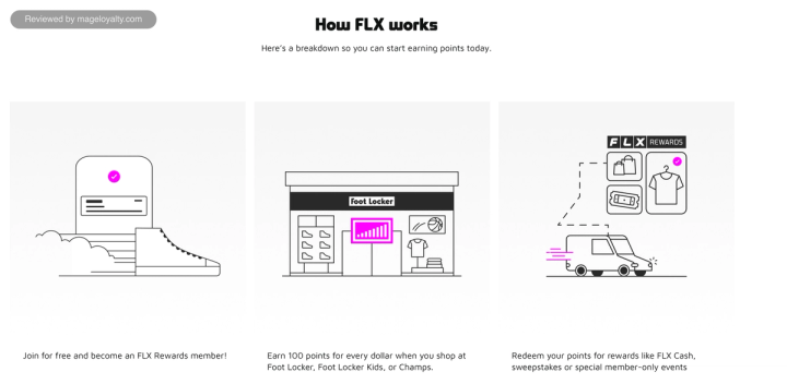How FLX works: join for free, earn 100 points for every dollar at Foot Locker, Kids Foot Locker or Champs, and redeem points for FLX Cash, sweepstakes or member-only events